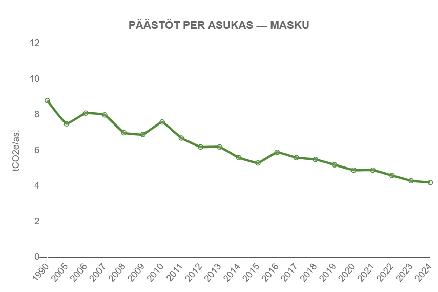 viivadiagrammi CO2 asukaskohtaisista päästöistä 2007 vuoteen 2024 SYKE