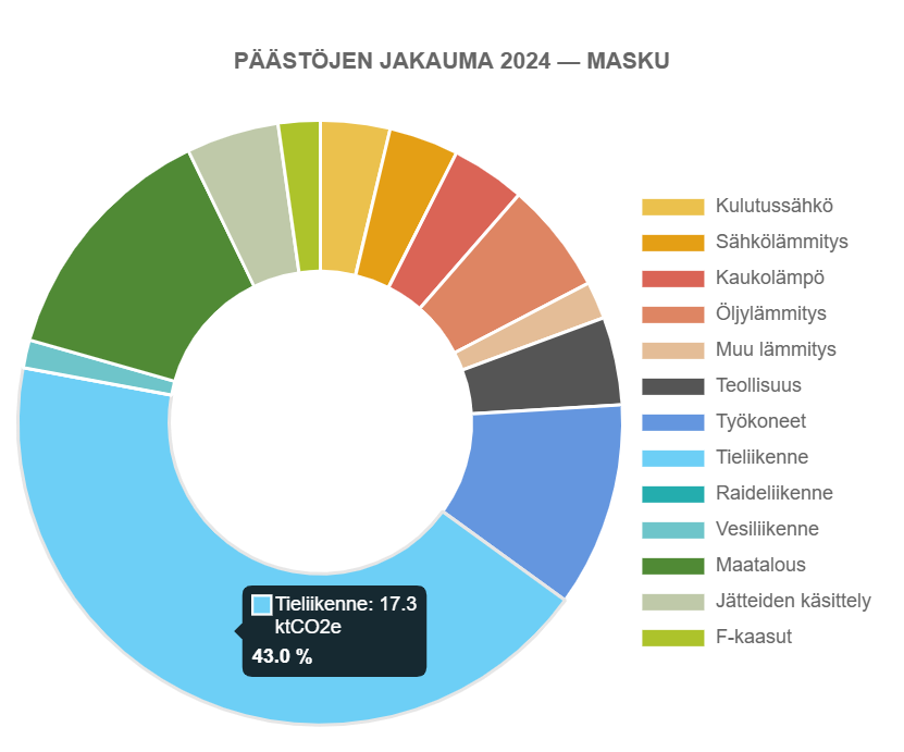 Ympyrädiagrammi Maskun CO2 päästöjen jakautumisesta 2024 SYKE