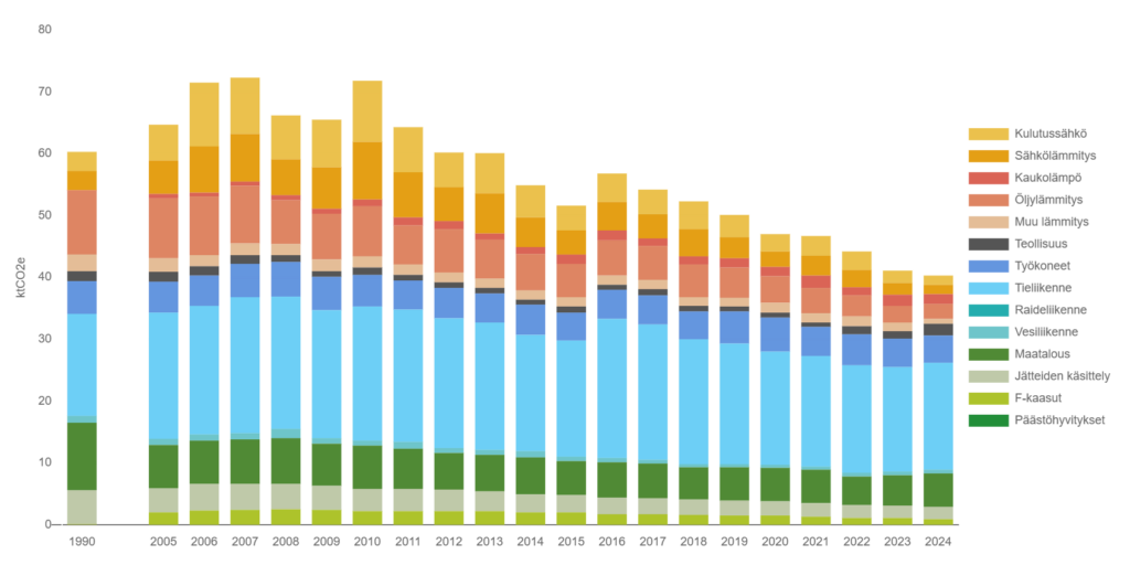Pylväsdiagrammi CO2 päästöistä 2007 vuoteen 2024 SYKE